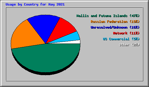 Usage by Country for May 2021