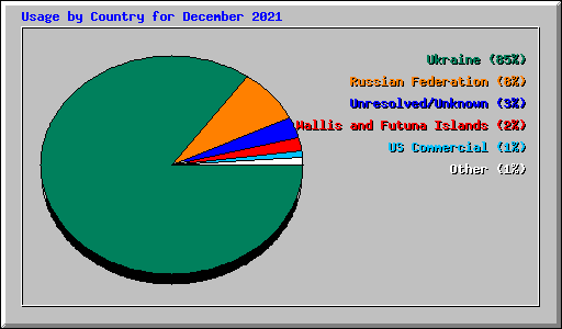 Usage by Country for December 2021