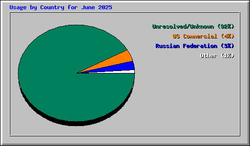 Usage by Country for June 2025