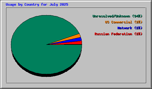Usage by Country for July 2025
