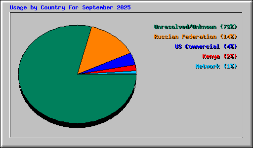 Usage by Country for September 2025