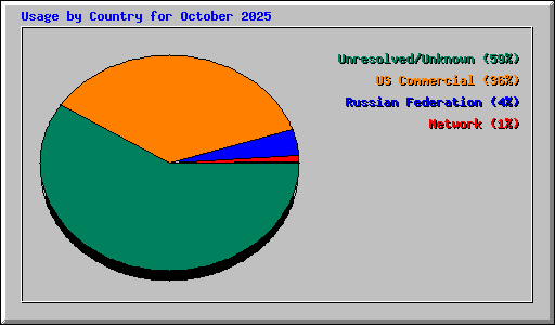 Usage by Country for October 2025