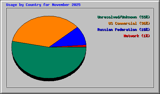 Usage by Country for November 2025