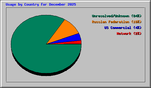 Usage by Country for December 2025