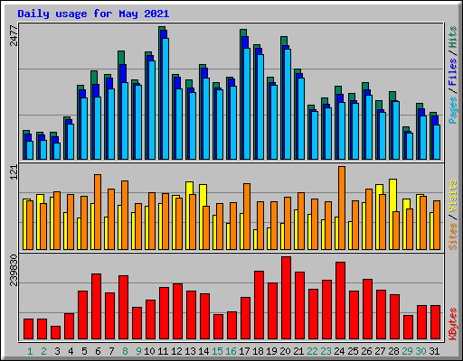 Daily usage for May 2021