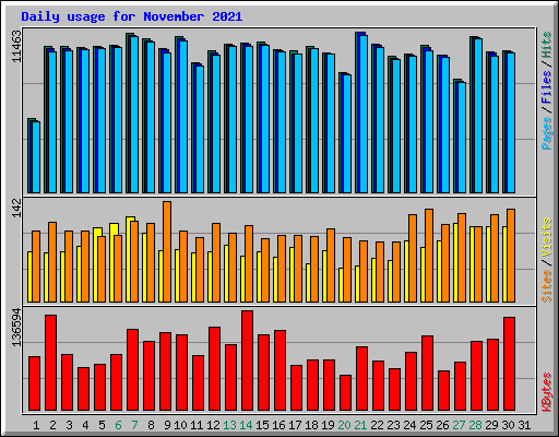 Daily usage for November 2021
