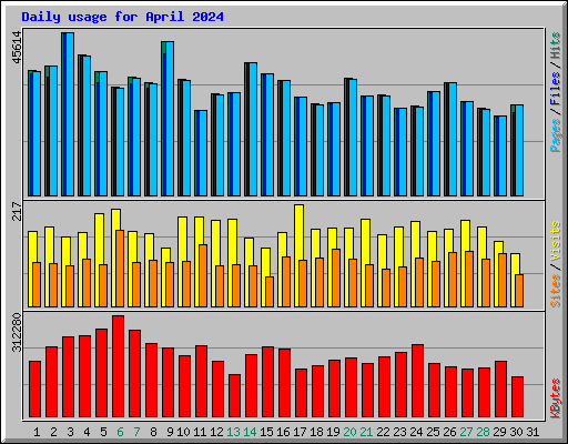 Daily usage for April 2024