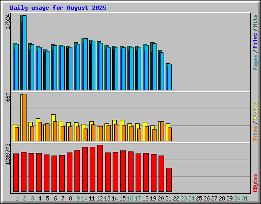 Daily usage for August 2025