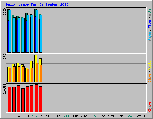 Daily usage for September 2025