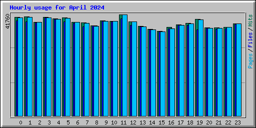 Hourly usage for April 2024